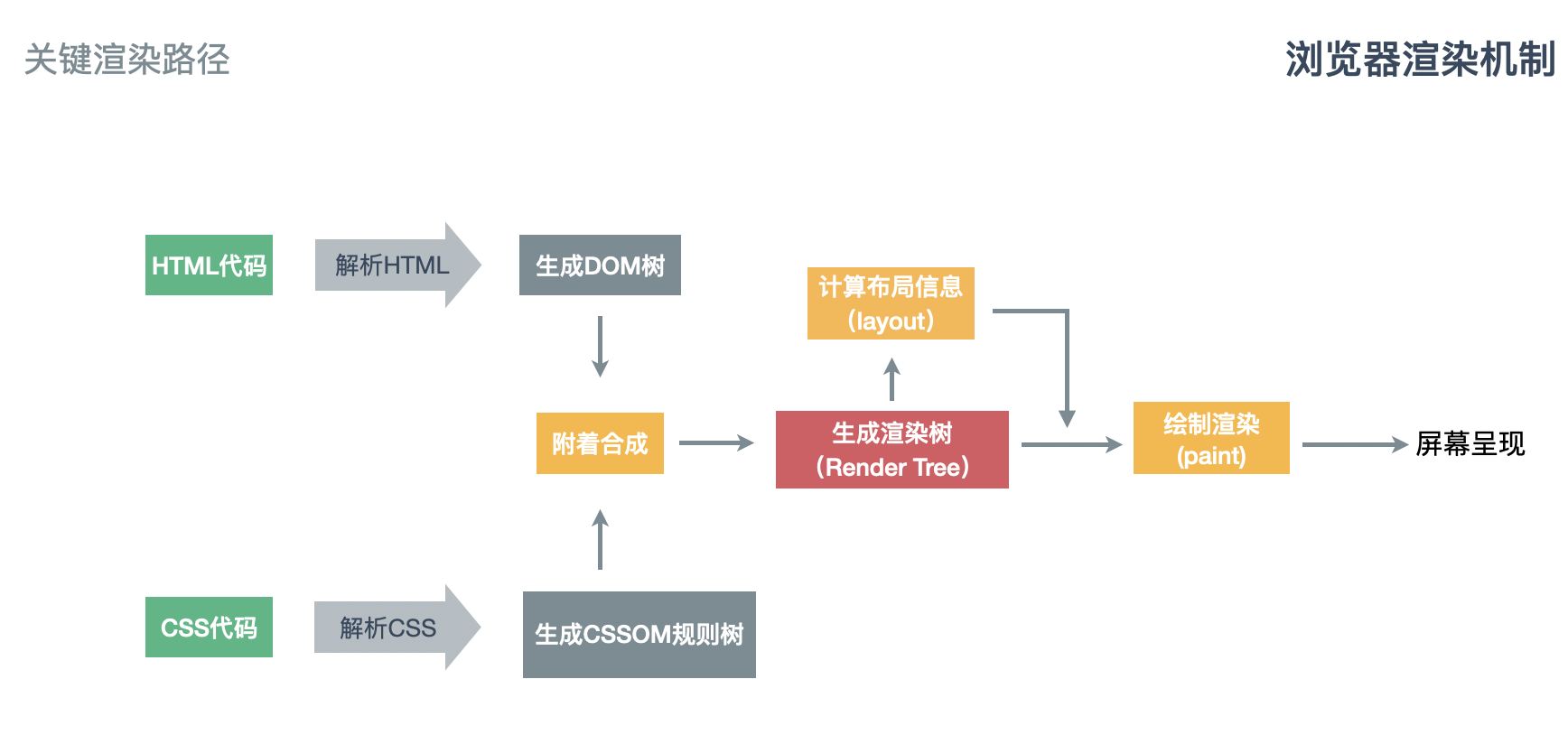 浏览器关键渲染路径1