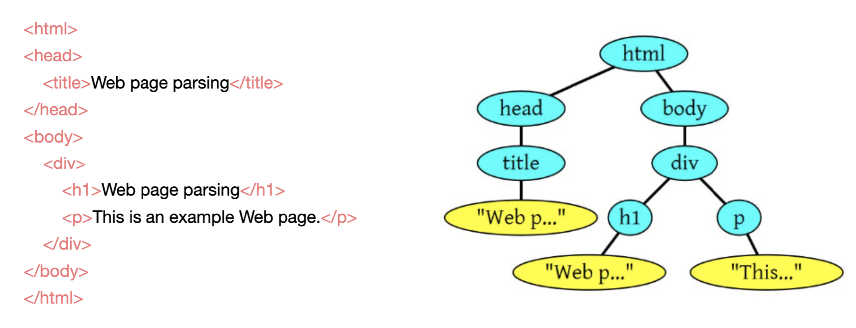 解析HTML生成DOM树