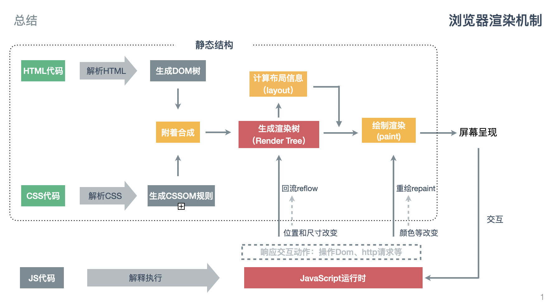 浏览器渲染机制总结