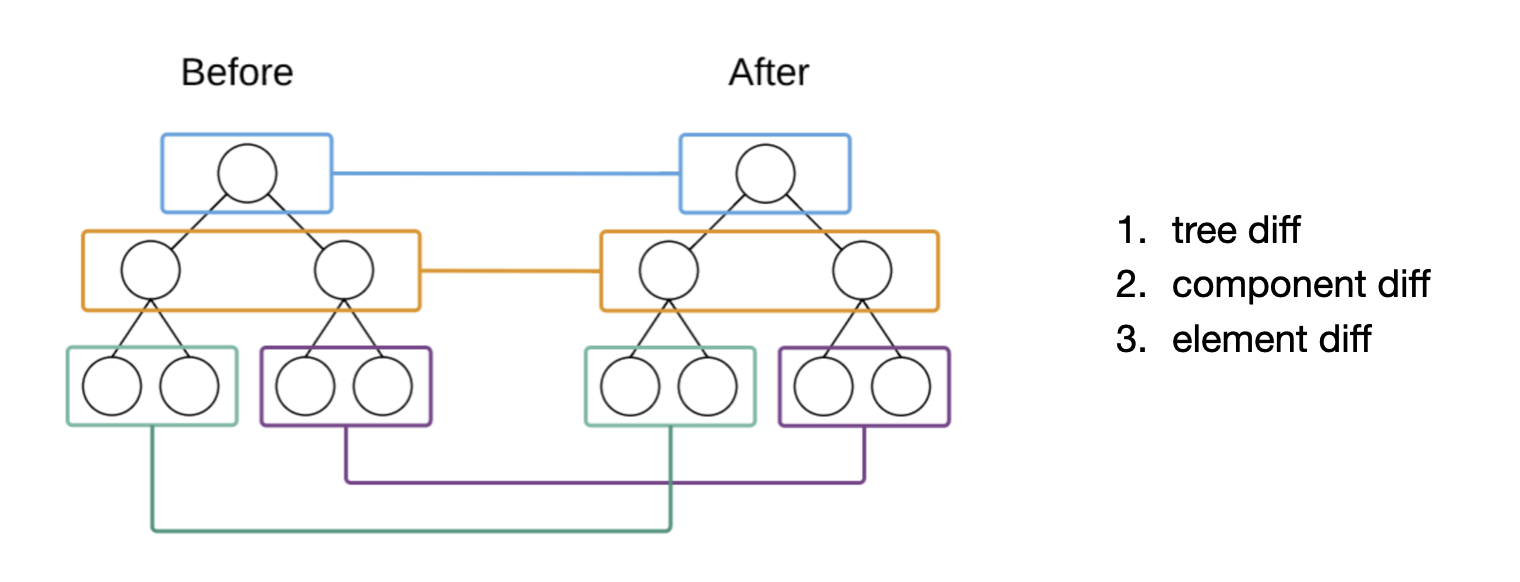 逐层进行节点比较